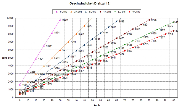 Diagramm 14/49
